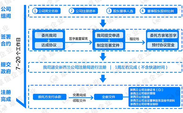 新西蘭注冊公司流程