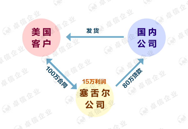 塞舌爾離岸公司0報(bào)稅政策是真的嗎？