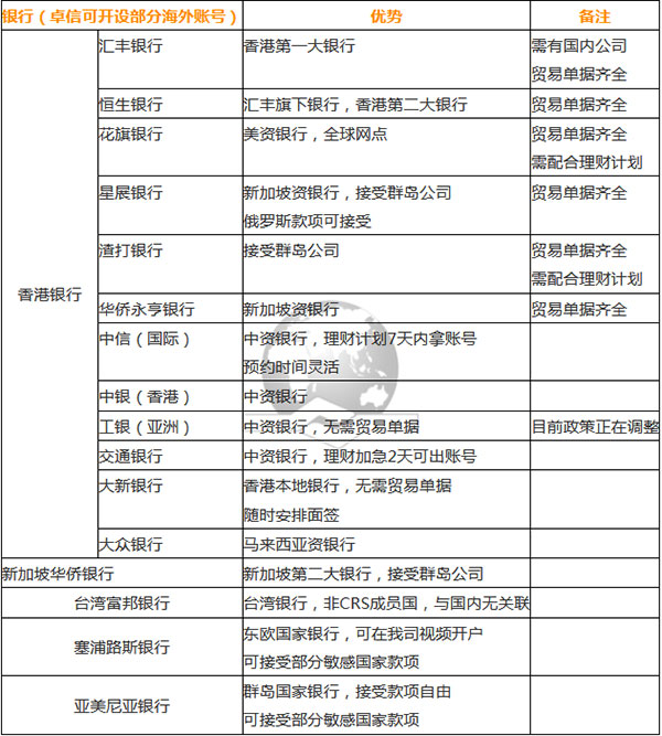 可開(kāi)設(shè)賬戶的海外銀行一覽表