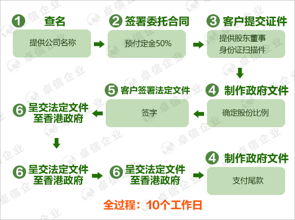 注冊(cè)香港公司流程圖