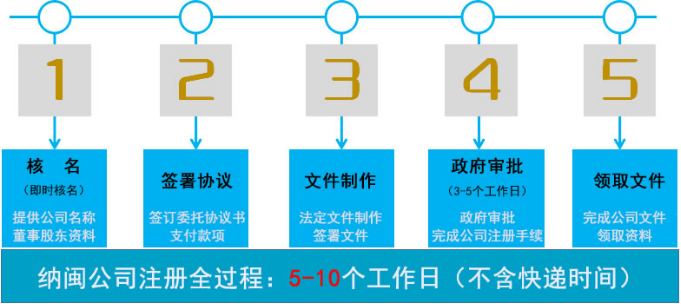 納閩公司辦理流程