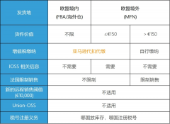 注意！歐洲電子商務(wù)增值稅法規(guī)7月1生效,亞馬遜賣家要做什么