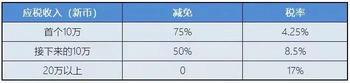 新加坡稅務(wù)政策：新加坡企業(yè)所得稅減免計(jì)劃！