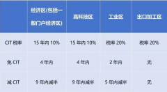 2024年1月起，越南對(duì)跨國(guó)企業(yè)征收實(shí)際稅率最高上調(diào)至15%!