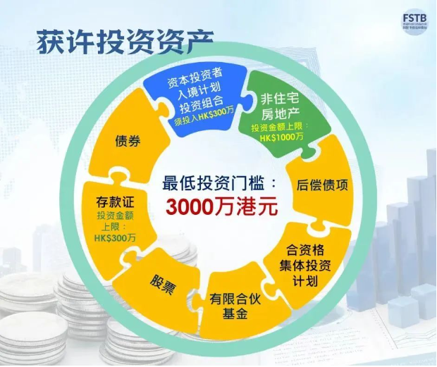 香港公布“新資本投資者入境計劃”詳情!3000萬港元拿香港身份!