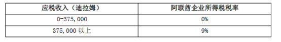 阿聯(lián)酋稅務(wù)-公司企業(yè)所得稅務(wù)必注冊(cè)登記!